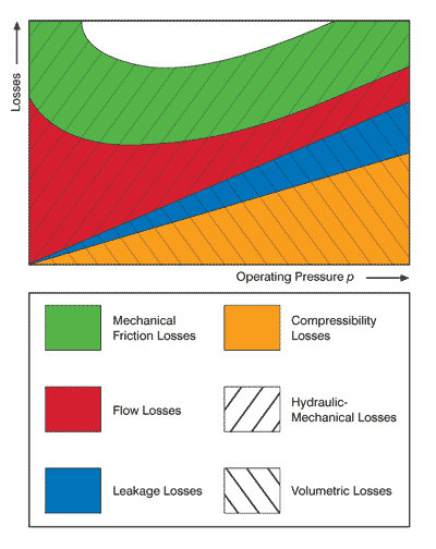 汽車玻璃鋼復(fù)合材料后門成型框式液壓機(jī)設(shè)備壓力的增加